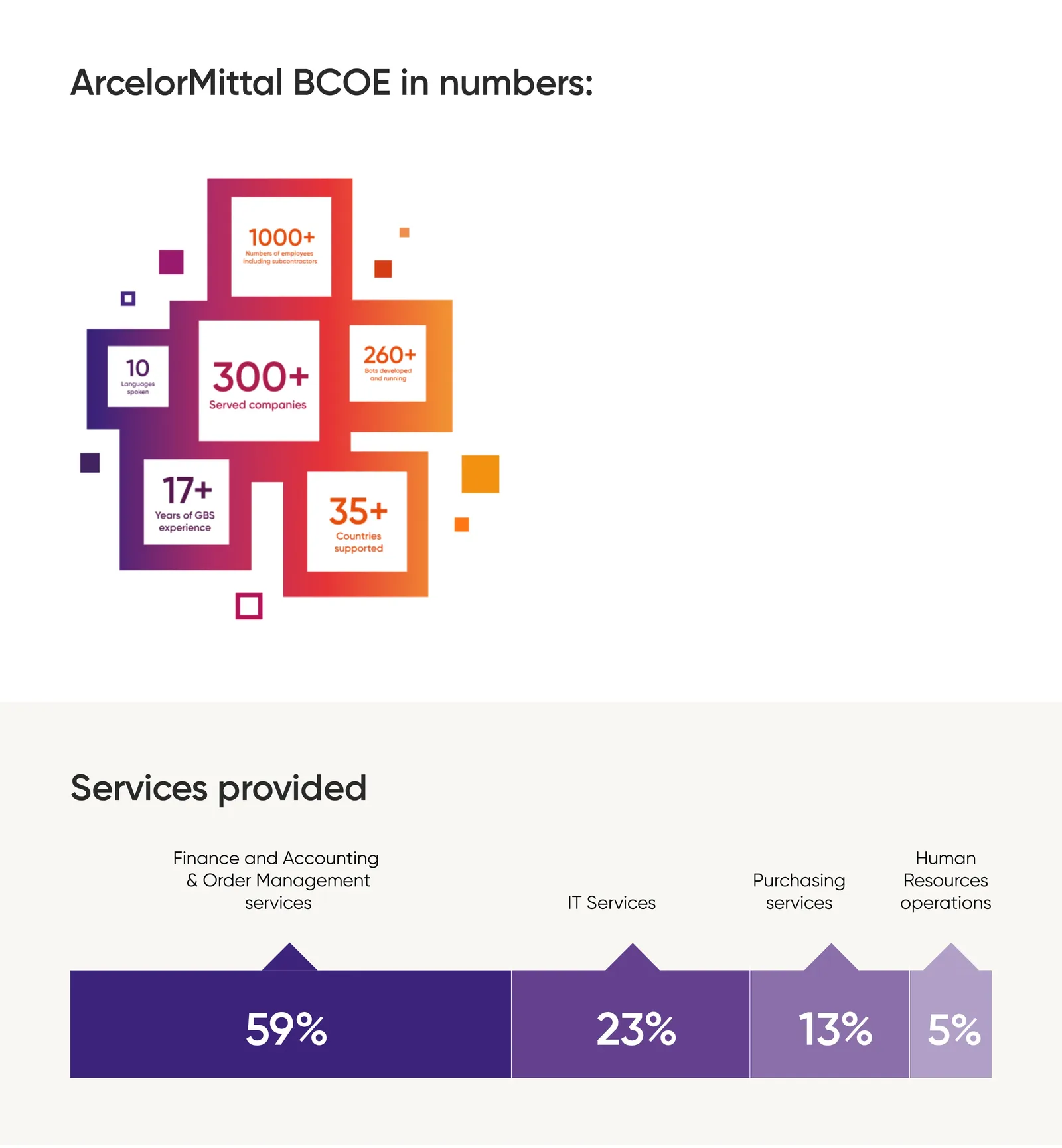 Podstrona „Who we are”: infografika z liczbami BCOE i pasek „Services provided” z udziałem finansów i obsługi zamówień, IT, zakupów i kadr