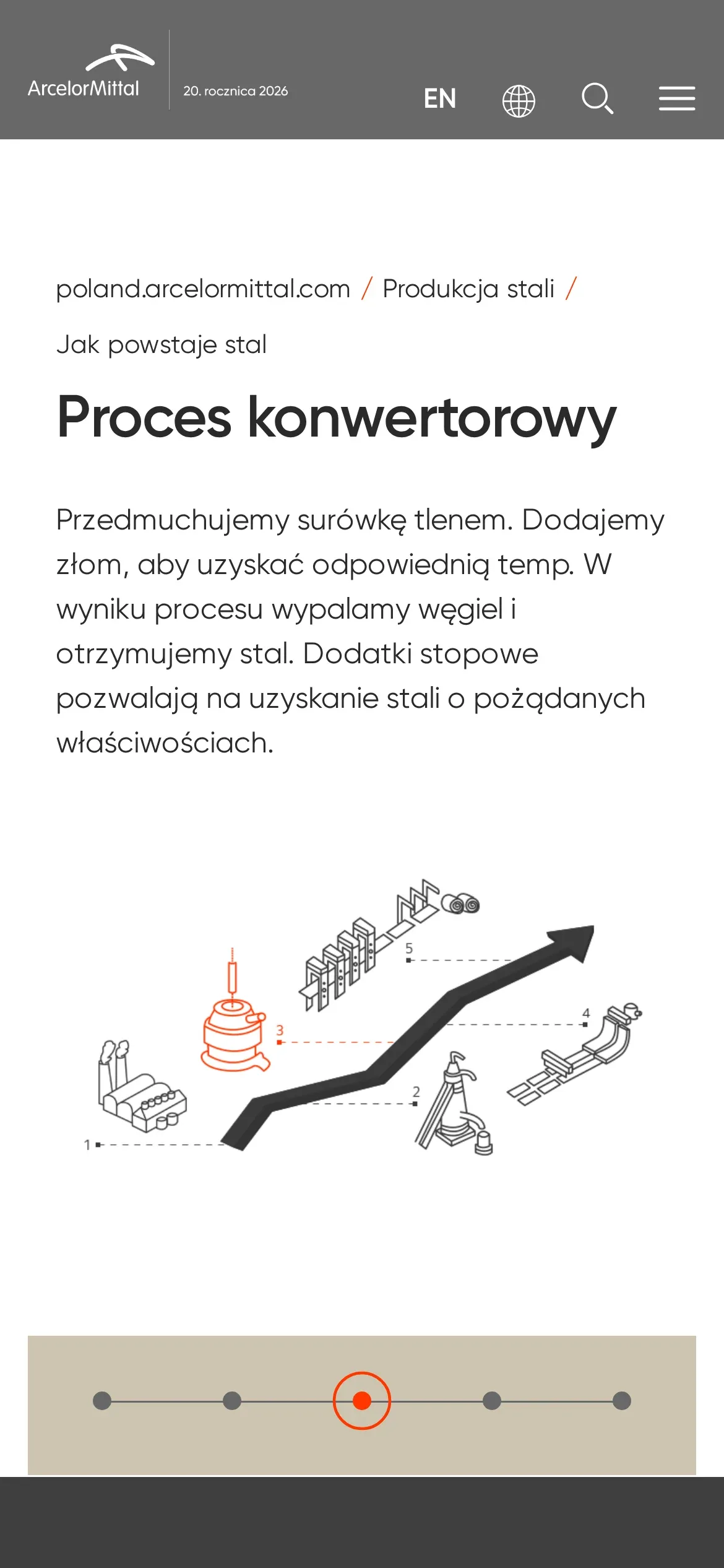 Ten sam etap na telefonie: opis procesu konwertorowego nad schematem huty i oś etapów pod nim