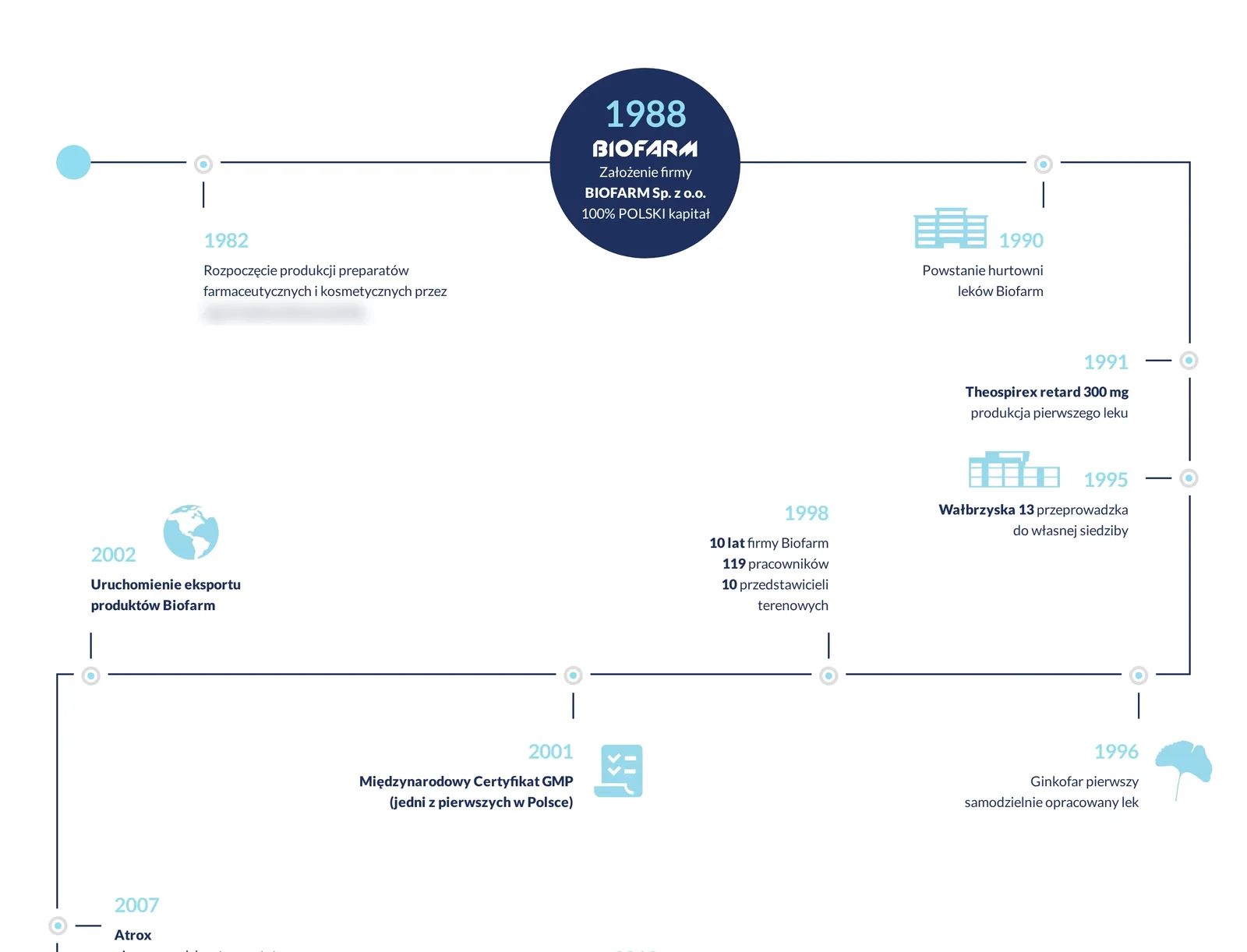 Oś historii Biofarm: lata 1982–2002 na linii czasu z ikonami, wyróżniony rok 1988 z założeniem spółki, przeprowadzka na Wałbrzyską, pierwszy własny lek i certyfikat GMP